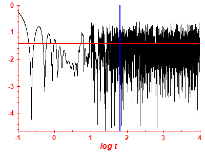 Survival probability log